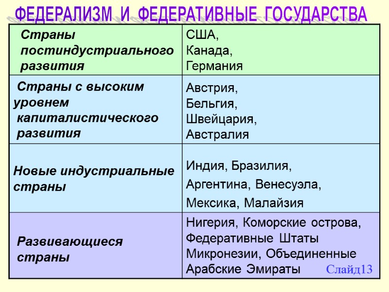 ФЕДЕРАЛИЗМ  И  ФЕДЕРАТИВНЫЕ  ГОСУДАРСТВА